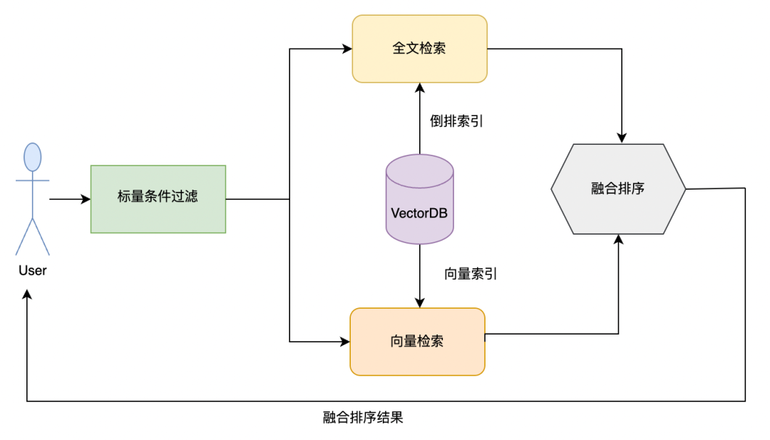 向量数据库如何选型（3/4）