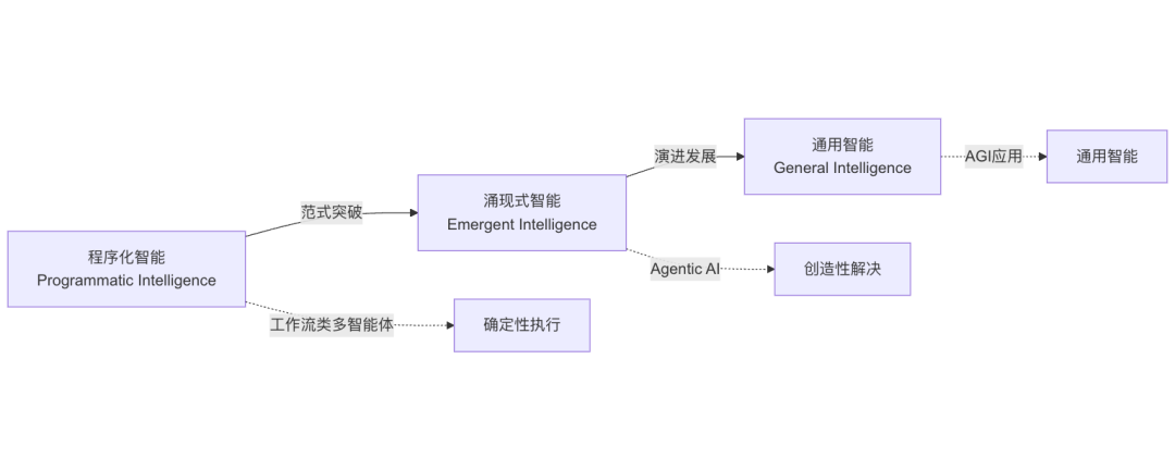 Agentic AI：通向 AGI 应用的关键前站与智能涌现之路 配图 17