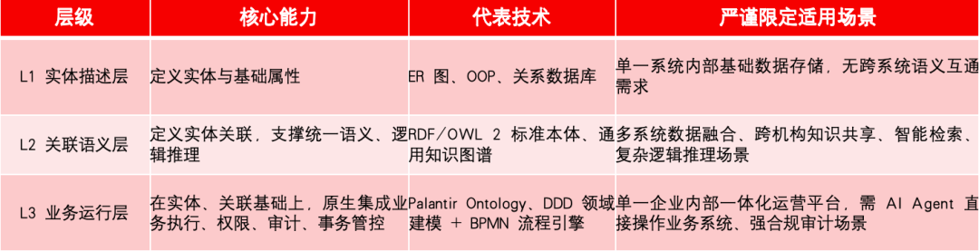 标准本体论 vs Palantir Ontology 配图 3
