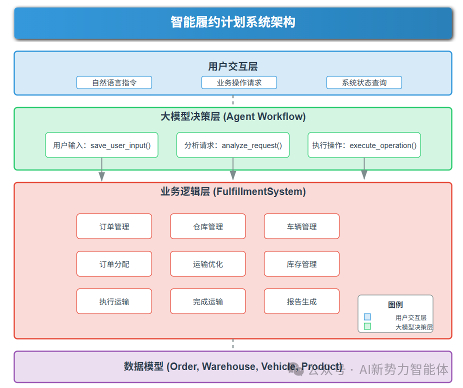 智能履约：当大模型遇上供应链物流效率问题，这场革命悄然而至 配图 3