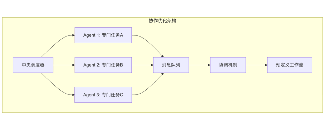 Agentic AI：通向 AGI 应用的关键前站与智能涌现之路 配图 7