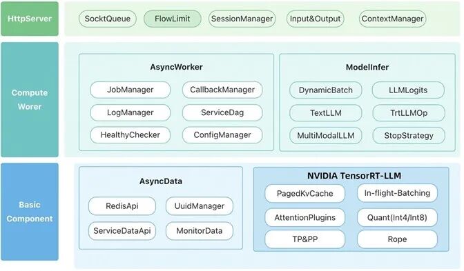 阿里安全使用 NVIDIA NeMo 框架和 TensorRT-LLM 的大模型工程化落地实践 配图 5
