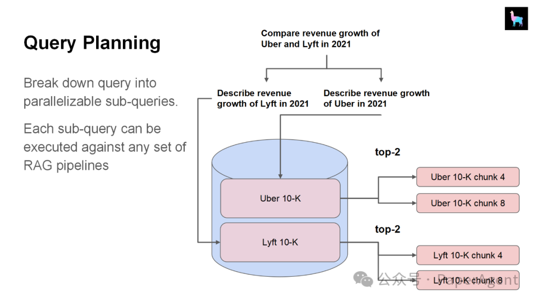 LlamaIndex团队技术报告：“RAG的尽头是Agent” 配图 22