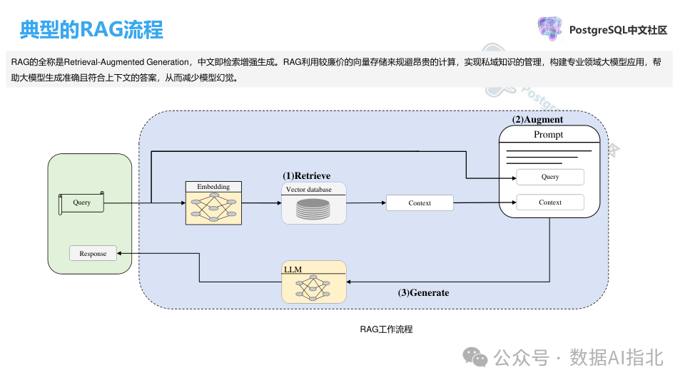 向量数据库关键技术及其在电信大模型中的应用 配图 2