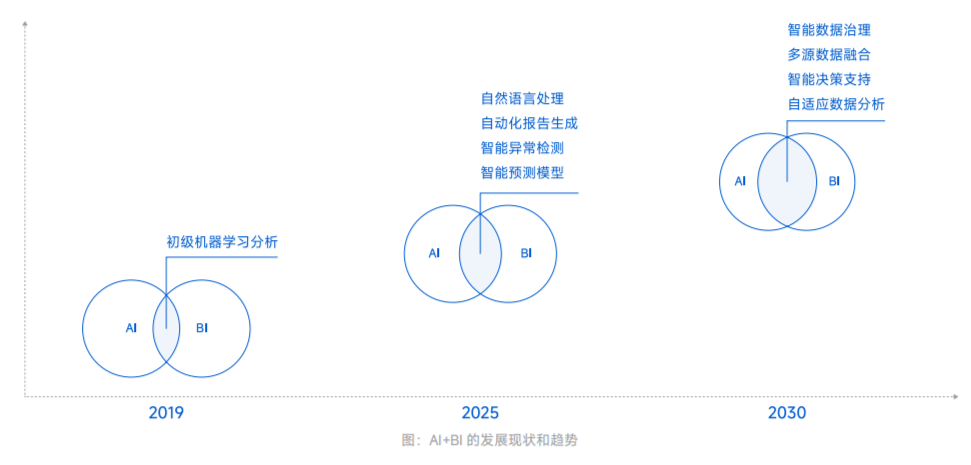 AI+BI 融合发展是新趋势？从四个方面解读 配图 5