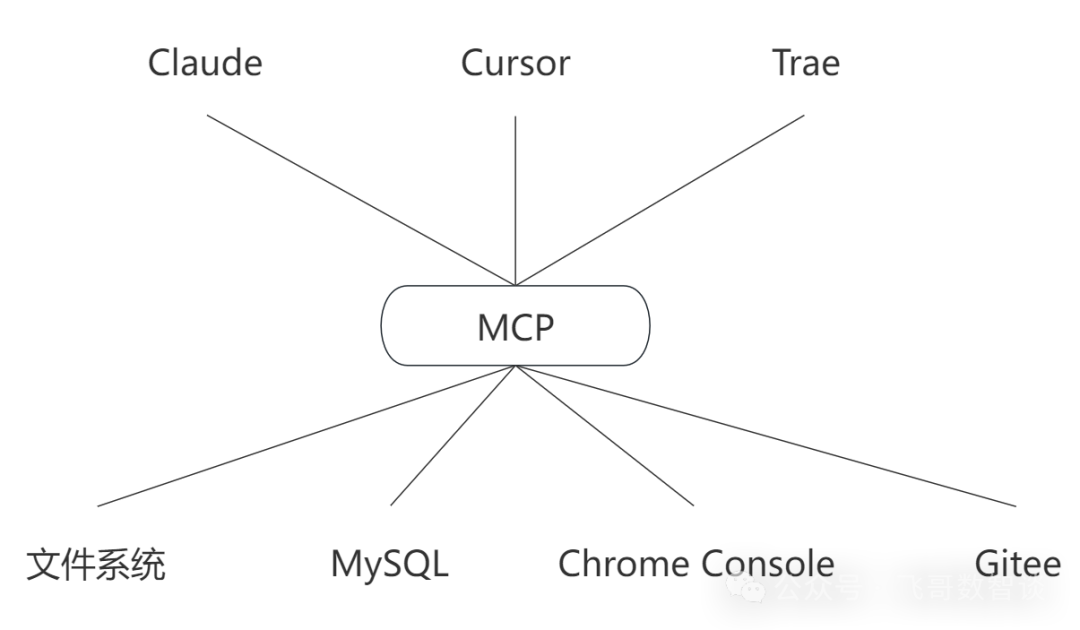 一文读懂MCP：助力大模型接入合规“四肢” 配图 2