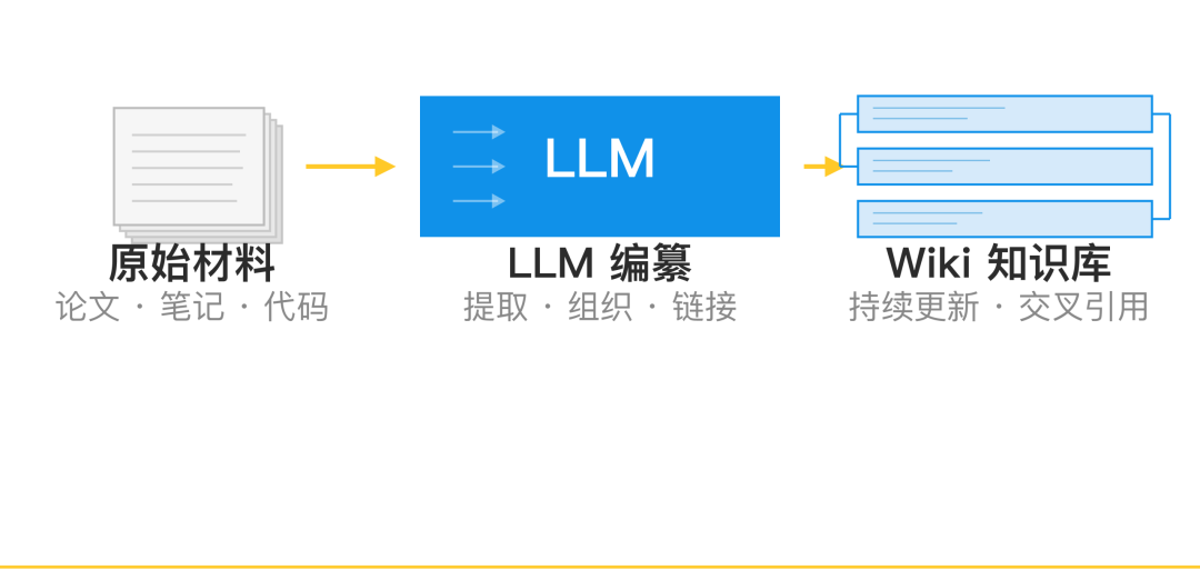 从检索到理解：Karpathy的LLM Wiki为什么比RAG高一个维度 配图 2