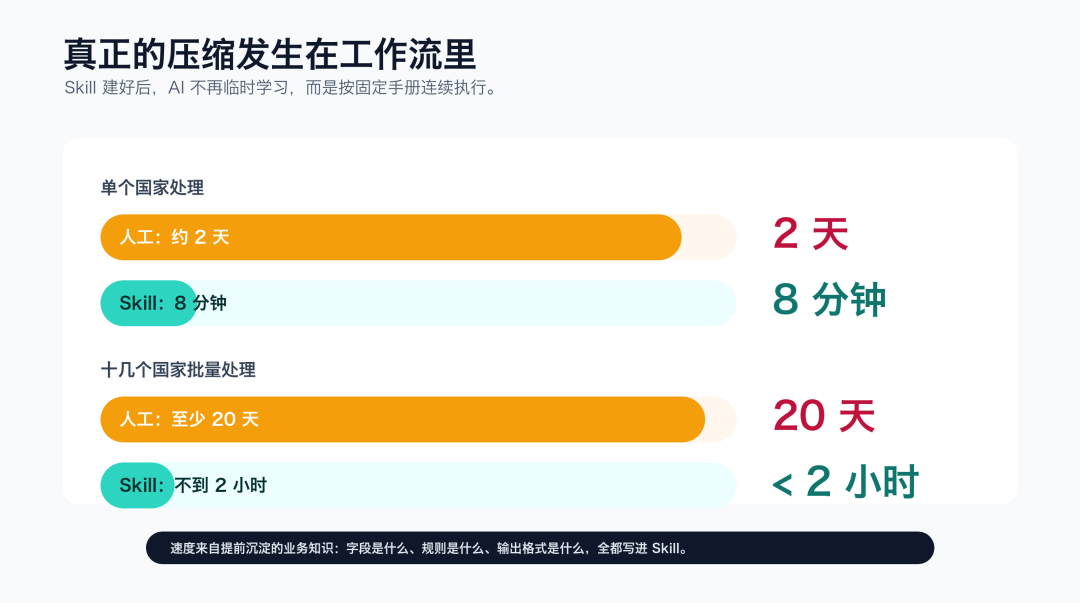 我用一个 Skill，把 20 天工作压缩到了几小时 配图 4
