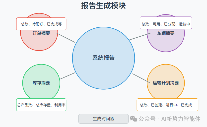 智能履约：当大模型遇上供应链物流效率问题，这场革命悄然而至 配图 7