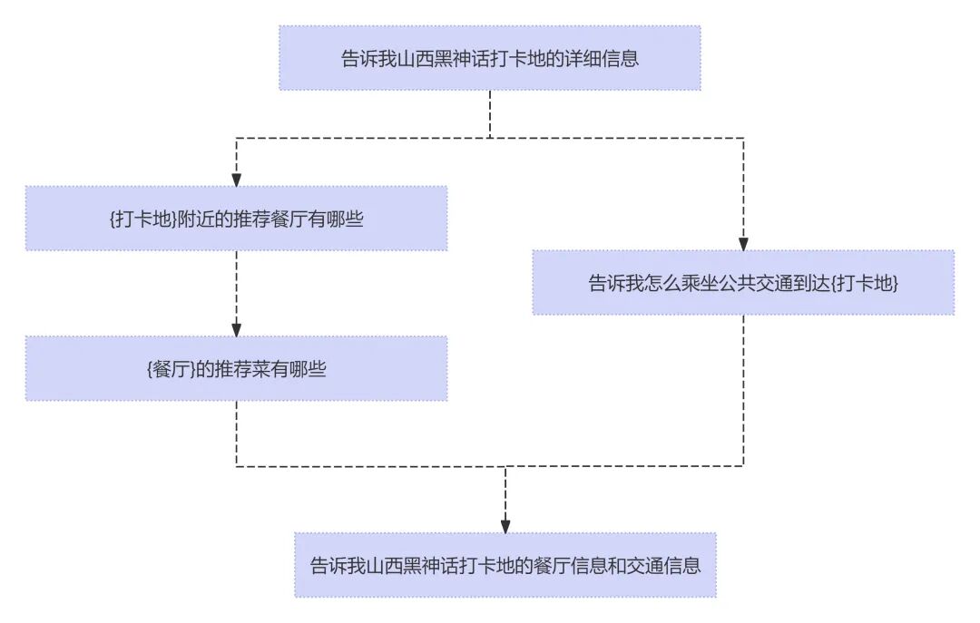 10分钟了解大模型应用全貌 : 大模型应用架构（LLM application architecture） 配图 5