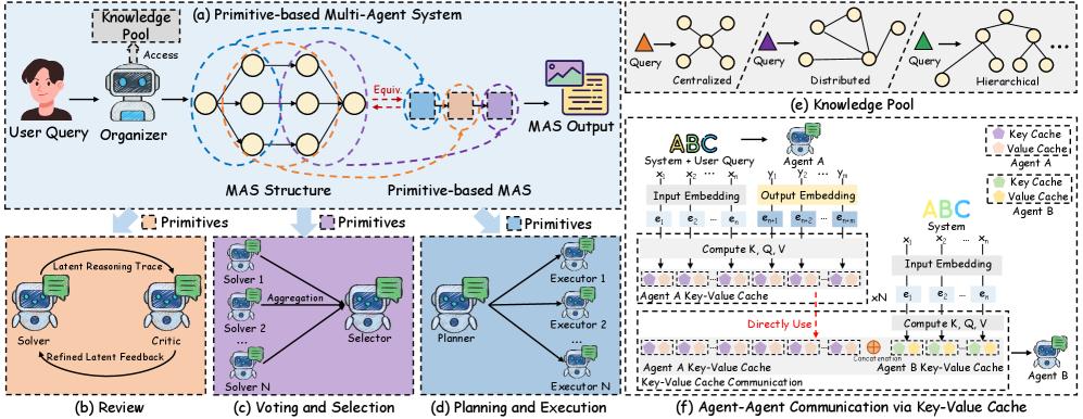 图 1. Agent Primitives 整体架构总览图。（来源：论文原图，arXiv:2602.03695）