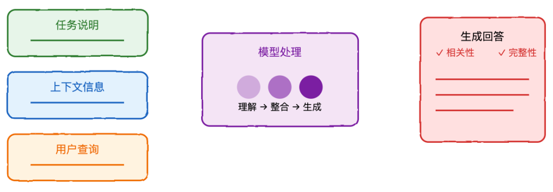 RAG 系统完全指南：从基础到高级实践 配图 7