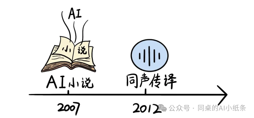 大家都在说的“生成式AI”到底在说啥？最强“生成式AI”白话科普！一文给你讲清楚生成式人工智能背后的原理 配图 4
