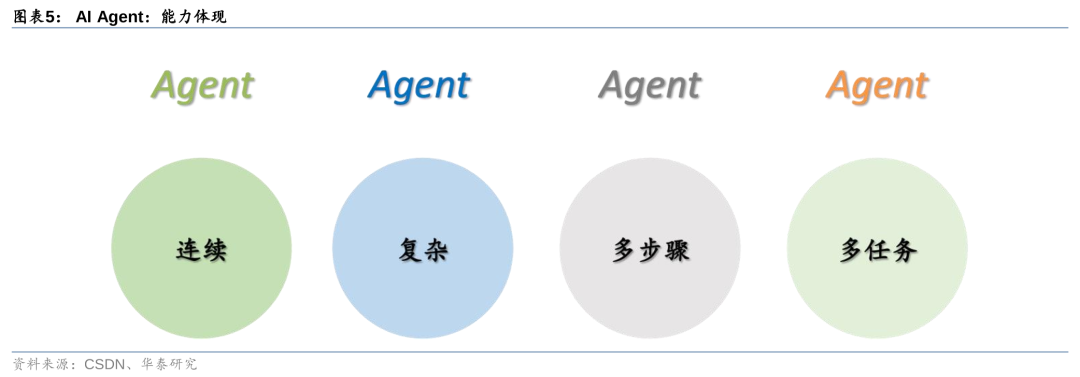 华泰 | 计算机深度：AI Agent - 通往AGI的核心基础 配图 5