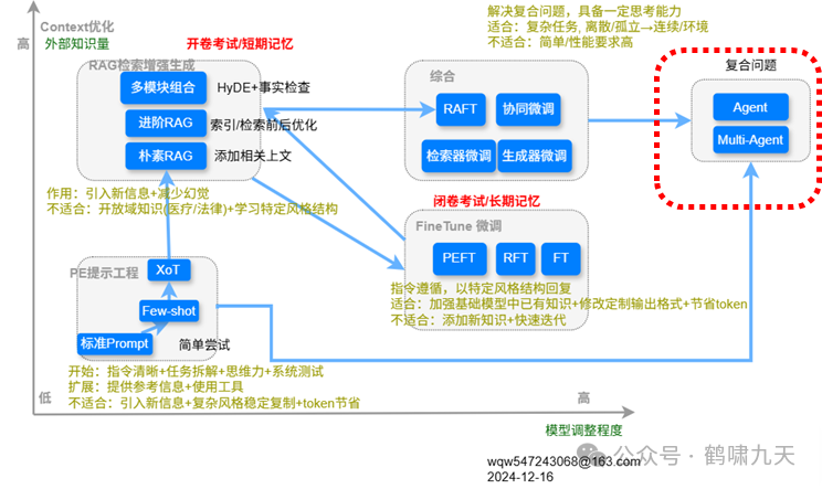 【技术】Agent应用路线图 配图 9