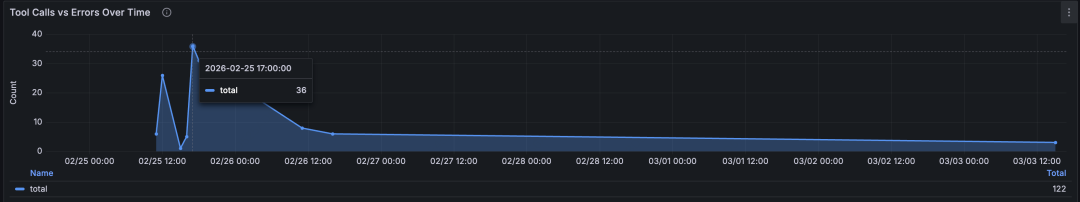 我们用 AI Observe Stack 观测了 OpenClaw，发现 AI Agent 背后的这些隐患 配图 15