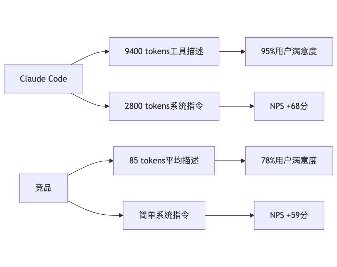 “9400 token工具描述碾压85 token：Claude Code凭Prompt密度赢市场”