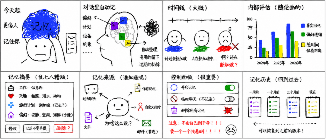今天起,ChatGPT 会「做梦」了 配图 15