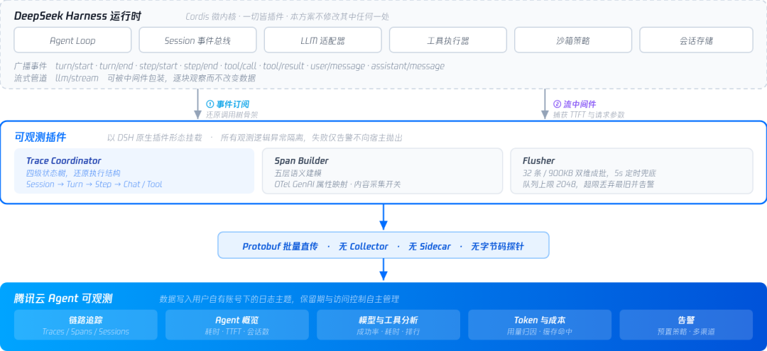 DeepSeek Harness规模化踩坑实录：耗时、成本、失败到底该怎么查 配图 6
