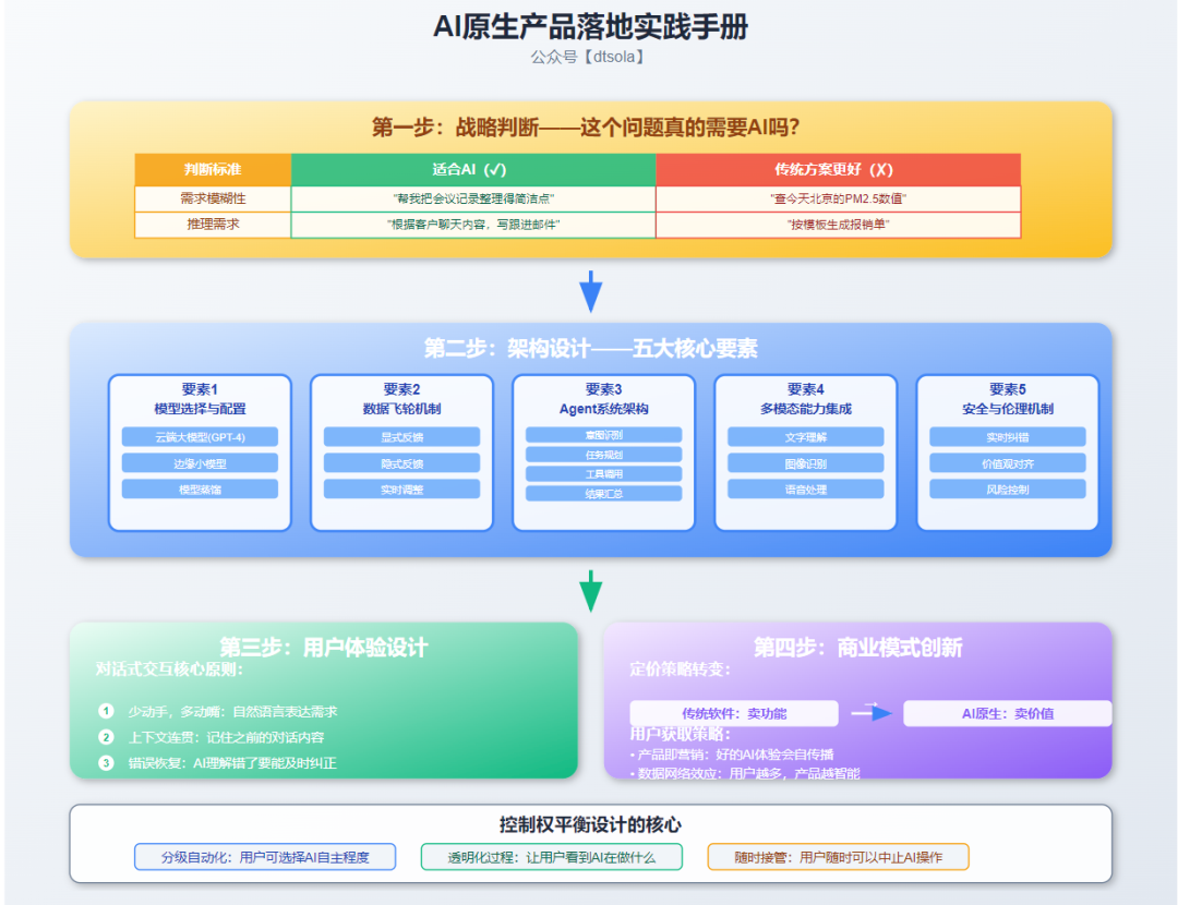 AI原生 vs. AI集成：产品经理的生存关键！ 配图 6