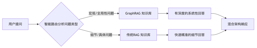 RAG知识库迎来大洗牌：GraphRAG如何让机器真正读懂世界？ 配图 2