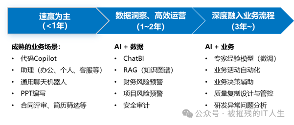 企业IT规划与AI引入的节奏 配图 5