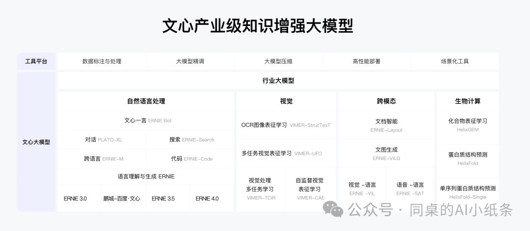 国内各家大模型、智能体、Agent智能体平台频出，你是不是也懵了？一张图给你讲清楚这些智能服务形态！为啥每家要出那么多AI产品？ 配图 17
