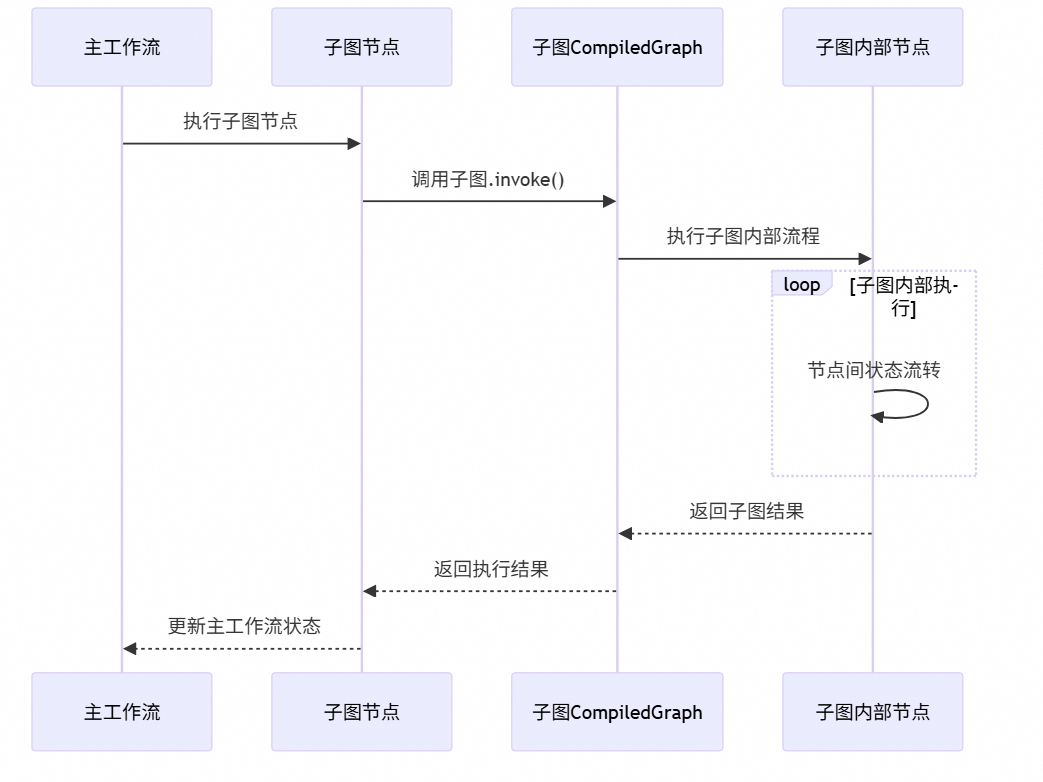 让复杂 AI 应用构建就像搭积木：Spring AI Alibaba Graph 使用指南与源码解读 配图 36