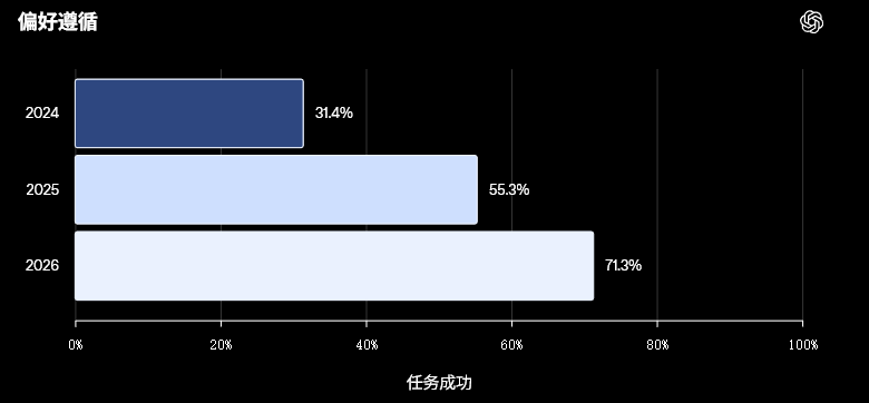 更懂你的ChatGPT来了！通过做梦整理记忆，事实准确率83% 配图 7