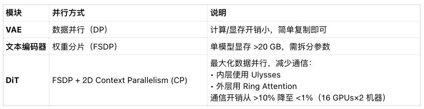 9000 字详细解读阿里万象 2.1(Wan2.1)最新技术报告 配图 13