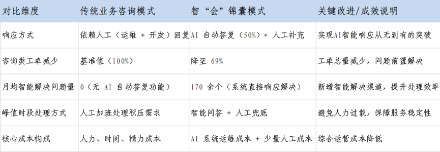 智“会”锦囊：大模型重塑咨询响应新范式 配图 7