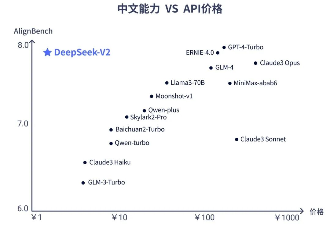 DeepSeek发布全球最强开源MoE模型 配图 6