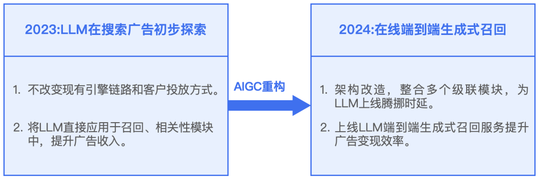 腾讯搜索广告：基于混元大模型的生成式召回探索与应用 配图 2