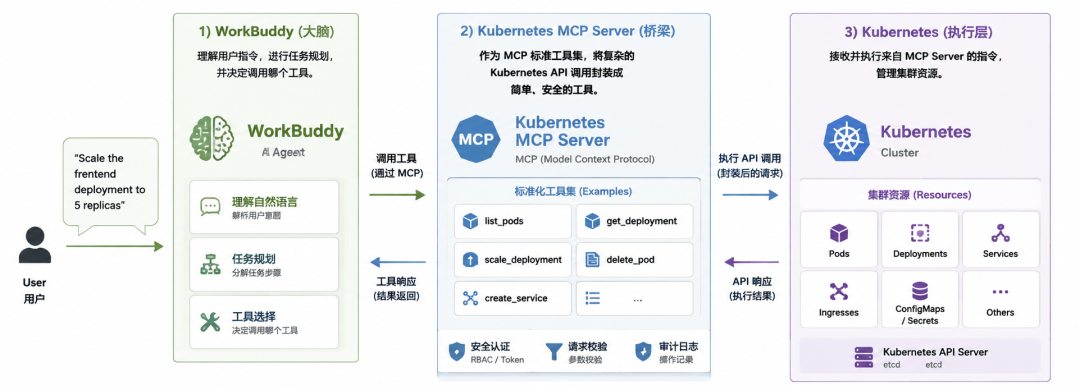Aiops落地：基于workbuddy+ Kubernetes MCP Server的智能运维实践