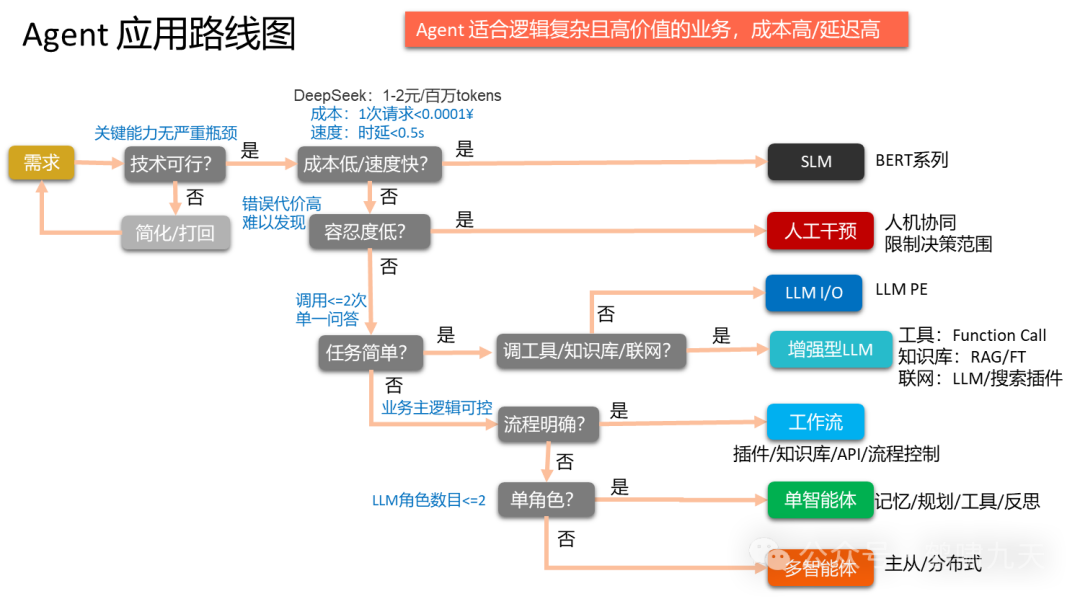 【技术】Agent应用路线图 配图 31
