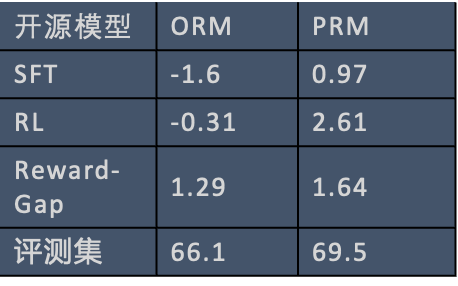 从0到1构建RLHF系统——小红书大模型团队的探索与实践 配图 24