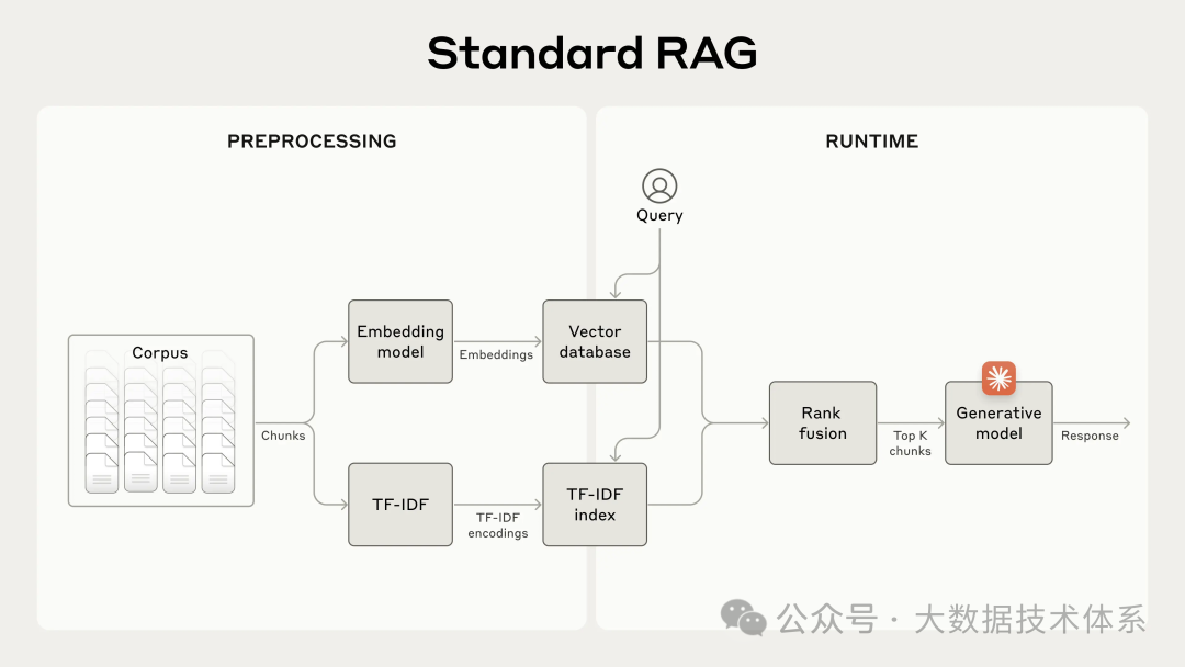 Claude发布新的RAG方法 --- 通过上下文嵌入与BM25结合显著降低数据块检索失败率