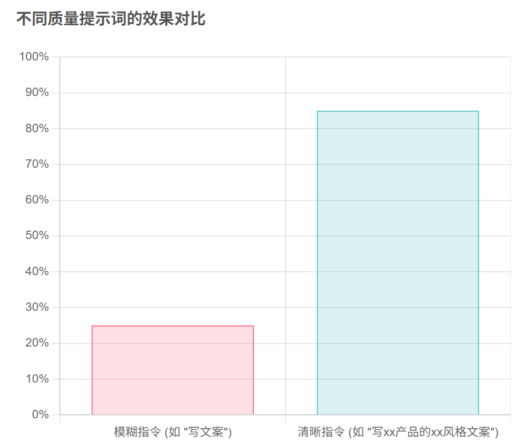 AI提示词指南：从小白到高手，让你的AI效率提升300%