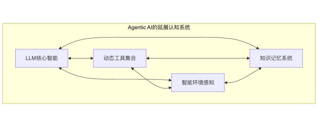 Agentic AI：通向 AGI 应用的关键前站与智能涌现之路 配图 11