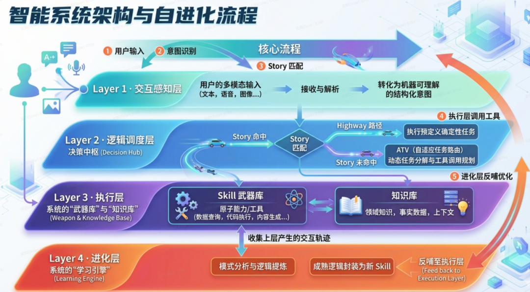 Skill 技能
