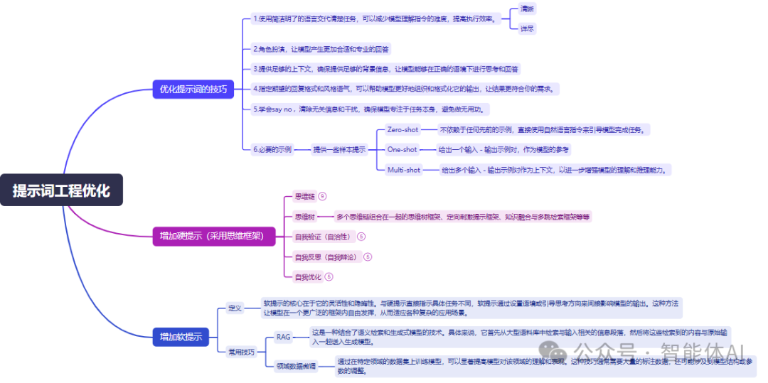 选择适合你的AI技术架构：自训练模型 vs Prompt工程 vs LangChain专业垂类知识库 配图 3