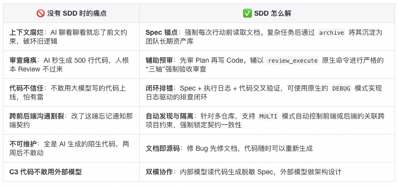 SDD-RIPER 团队落地指南：如何让整个团队在一周内跑通大模型编程 配图 2