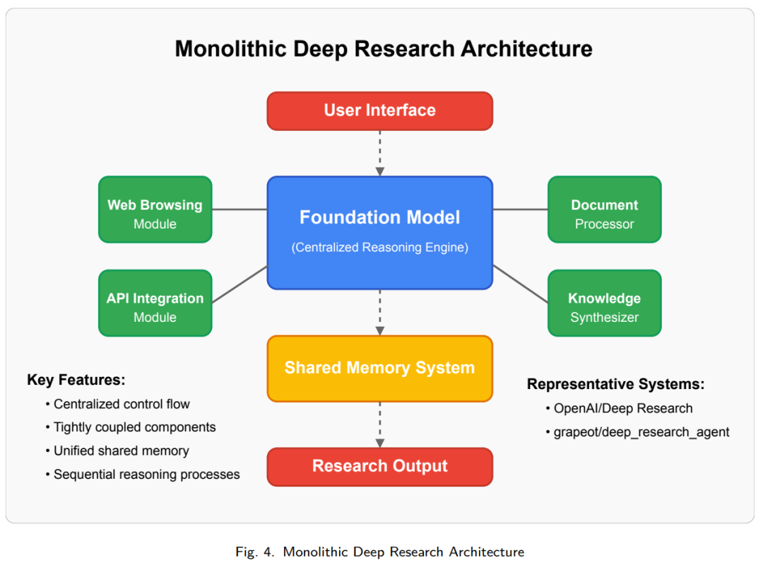 精|知识探索新范式：深度研究Deep Research智能体全面综述，系统、方法与应用 配图 4
