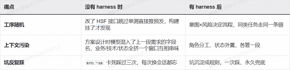 AI 不缺智商缺纪律：一场 Harness 工程化实践 配图 2