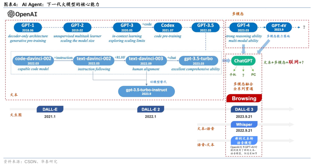 华泰 | 计算机深度：AI Agent - 通往AGI的核心基础 配图 4
