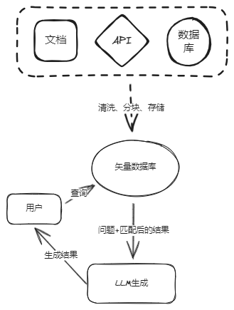 LangChain和qwen实现RAG增强检索