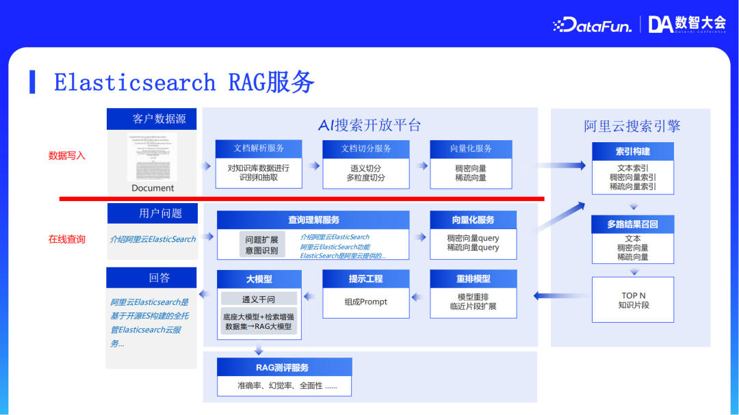 阿里云AI搜索Agentic RAG技术实践 配图 29