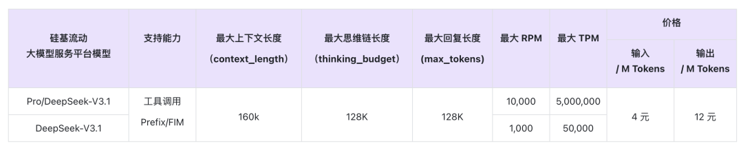 硅基流动上线 DeepSeek-V3.1，上下文升至 160K 配图 2