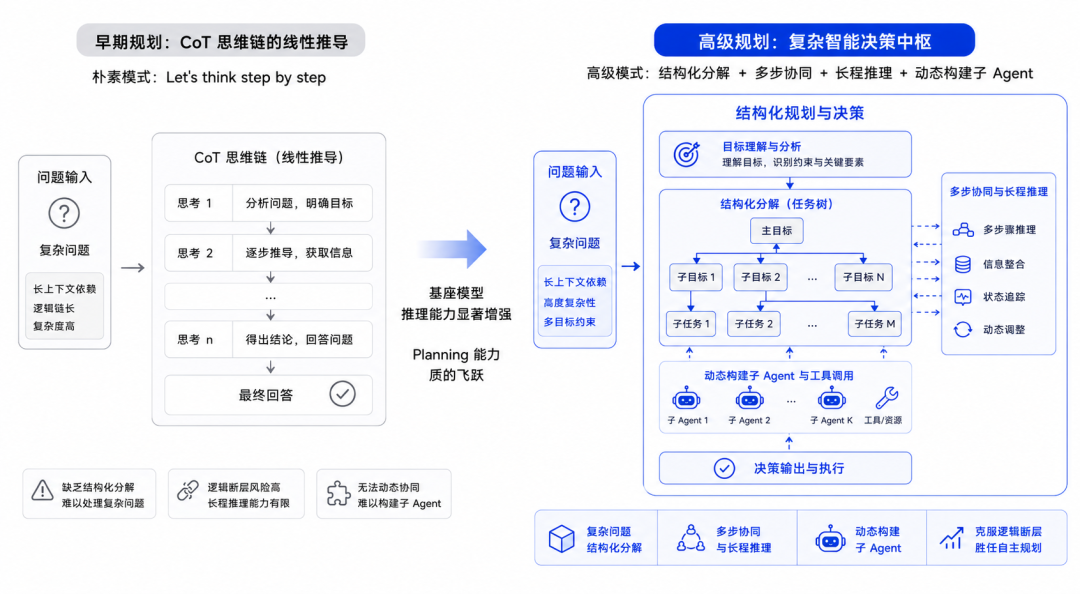 Agent核心技术概念与范式发生了哪些演变以及背后的思考 配图 4