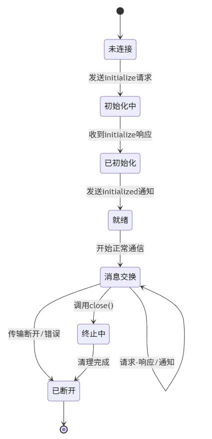 完整生命周期流程
